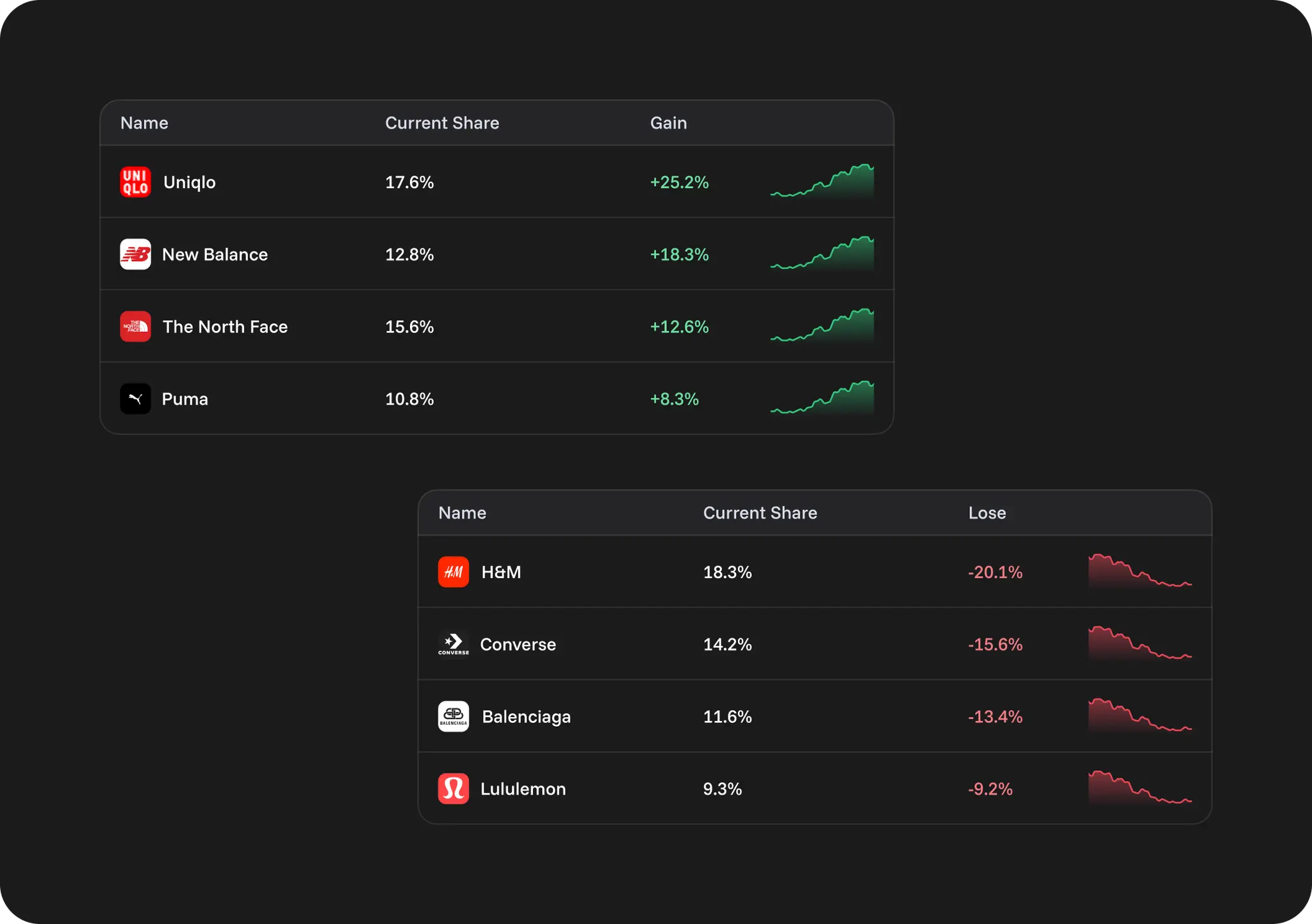 Top Gainers & Decliners Dashboard